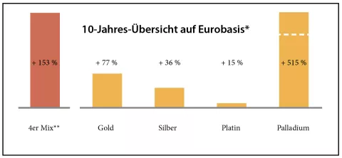 10 Jahres Übersicht